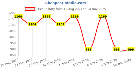 myntra.com mokshi Floral Embroidered Regular Thread Work Kurta with Trousers & Dupatta mokshi Price History Graph from 19 Aug 2024 to 14 Nov 2025