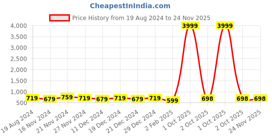 myntra.com mokshi Floral Print Empire Midi Dress mokshi Price History Graph from 19 Aug 2024 to 24 Nov 2025