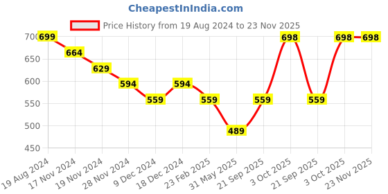 myntra.com mokshi Floral Printed A-Line Mini Dress mokshi Price History Graph from 19 Aug 2024 to 23 Nov 2025