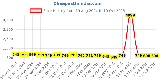 myntra.com mokshi Floral Printed Empire Anarkali Kurti with Trousers mokshi Price History Graph from 19 Aug 2024 to 18 Oct 2025