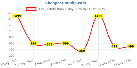 myntra.com mokshi Floral Printed Kurta mokshi Price History Graph from 1 May 2025 to 13 Oct 2025