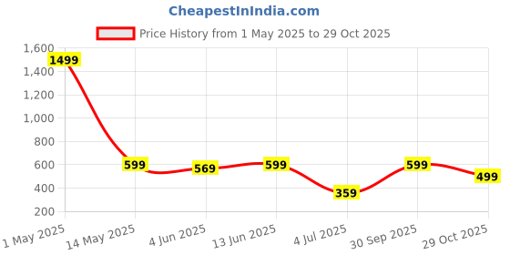 myntra.com mokshi Floral Printed Kurta mokshi Price History Graph from 1 May 2025 to 29 Oct 2025
