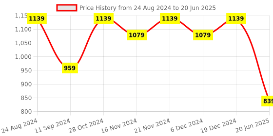 myntra.com mokshi Floral Printed Kurta & Palazzos With Dupatta mokshi Price History Graph from 24 Aug 2024 to 20 Jun 2025