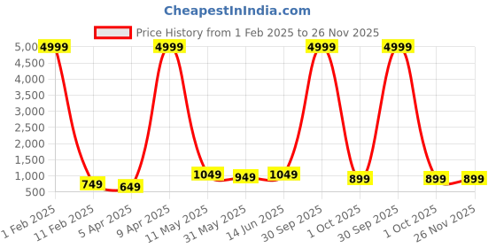 myntra.com mokshi Floral Printed Pleated Pure Cotton Kurta With Palazzos mokshi Price History Graph from 1 Feb 2025 to 25 Nov 2025