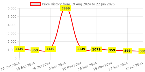 myntra.com mokshi Floral Printed Pure Cotton Kurta & Palazzos With Dupatta mokshi Price History Graph from 19 Aug 2024 to 22 Jun 2025