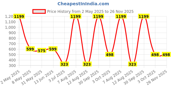 myntra.com mokshi Floral Printed Pure Cotton Kurti mokshi Price History Graph from 2 May 2025 to 26 Nov 2025