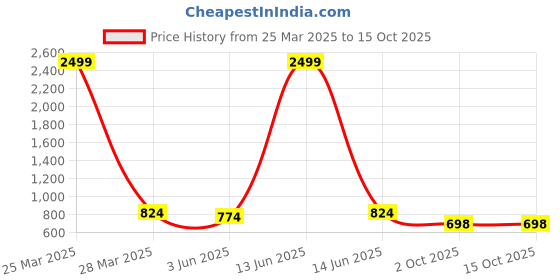 myntra.com Mokshi Floral Printed Pure Cotton Round Neck Top And Trousers mokshi Price History Graph from 25 Mar 2025 to 14 Oct 2025