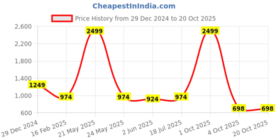 myntra.com mokshi Floral Printed Pure Cotton Top With Trousers mokshi Price History Graph from 29 Dec 2024 to 18 Oct 2025