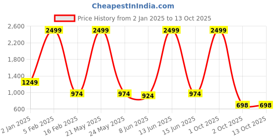 myntra.com mokshi Floral Printed Pure Cotton Top With Trousers Co-Ords mokshi Price History Graph from 2 Jan 2025 to 13 Oct 2025