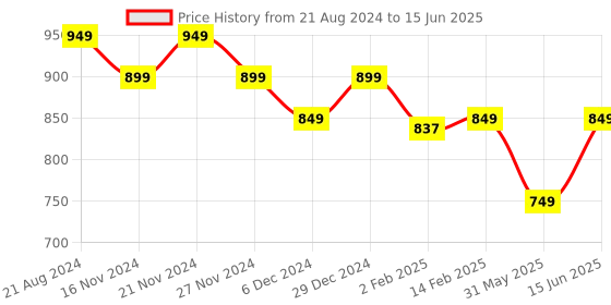 myntra.com mokshi Floral Printed Regular Kurta with Palazzos mokshi Price History Graph from 21 Aug 2024 to 15 Jun 2025