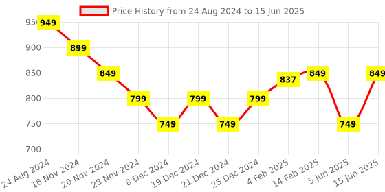 myntra.com mokshi Floral Printed Regular Kurta with Palazzos mokshi Price History Graph from 24 Aug 2024 to 15 Jun 2025