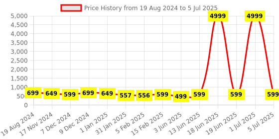 myntra.com mokshi Floral Printed Regular Kurti with Palazzos mokshi Price History Graph from 19 Aug 2024 to 5 Jul 2025