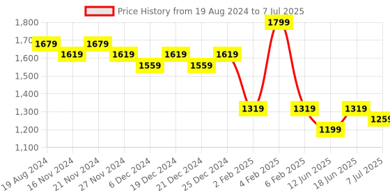 myntra.com mokshi Floral Printed Regular Pure Cotton Kurta With Palazzo & Dupatta mokshi Price History Graph from 19 Aug 2024 to 7 Jul 2025