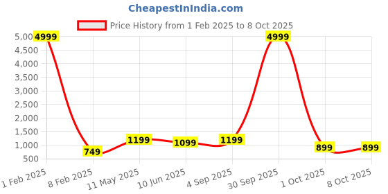 myntra.com mokshi Floral Printed Regular Pure Cotton Kurta with Palazzos mokshi Price History Graph from 1 Feb 2025 to 8 Oct 2025