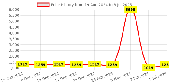 myntra.com mokshi Floral Printed Regular Pure Cotton Kurta with Palazzos & With Dupatta mokshi Price History Graph from 19 Aug 2024 to 8 Jul 2025