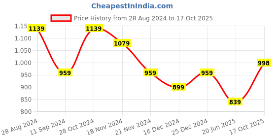 myntra.com mokshi Floral Printed Regular Pure Cotton Kurta With Trouser & Dupatta mokshi Price History Graph from 28 Aug 2024 to 17 Oct 2025