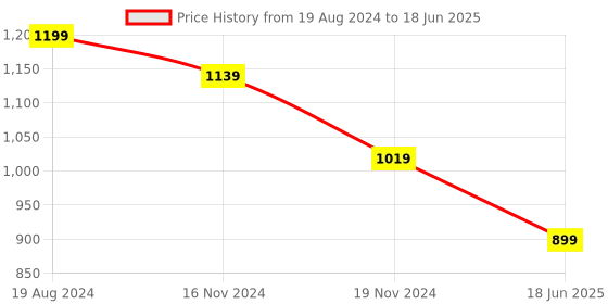 myntra.com mokshi Floral Printed Regular Sequinned Kurta With Trouser & Dupatta mokshi Price History Graph from 19 Aug 2024 to 18 Jun 2025