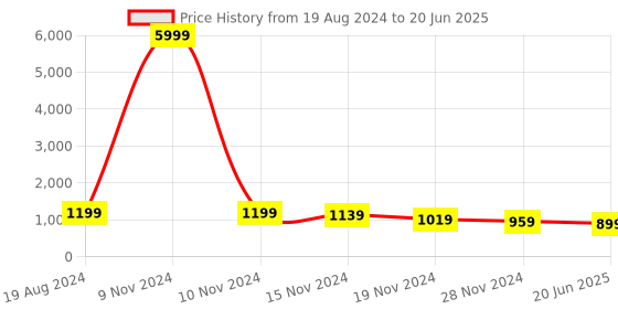 myntra.com mokshi Floral Printed Regular Sequinned Kurta With Trouser & Dupatta mokshi Price History Graph from 19 Aug 2024 to 20 Jun 2025