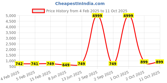 myntra.com mokshi Floral Printed Shirt Collar A-Line Kurta With Palazzos mokshi Price History Graph from 4 Feb 2025 to 11 Oct 2025