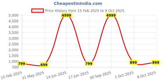 myntra.com mokshi Floral Printed Shirt Collar High-Low Kurta With Palazzos mokshi Price History Graph from 15 Feb 2025 to 9 Oct 2025