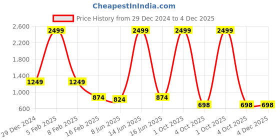 myntra.com mokshi Floral Printed Shirt Collar Pure Cotton Top With Trousers mokshi Price History Graph from 29 Dec 2024 to 4 Dec 2025