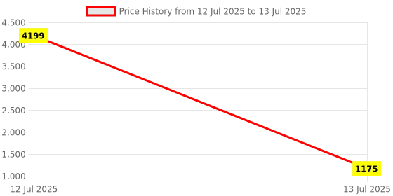 myntra.com mokshi Floral Printed Straight Kurta with Palazzos & With Dupatta mokshi Price History Graph from 12 Jul 2025 to 13 Jul 2025