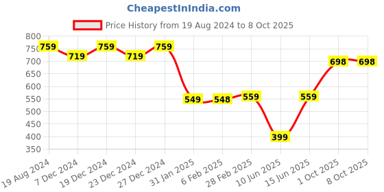 myntra.com mokshi Floral Printed Tie-Up Neck Fit & Flare Maxi Dress mokshi Price History Graph from 19 Aug 2024 to 8 Oct 2025