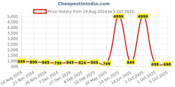 myntra.com mokshi Floral Printed Top & Trouser mokshi Price History Graph from 19 Aug 2024 to 5 Oct 2025