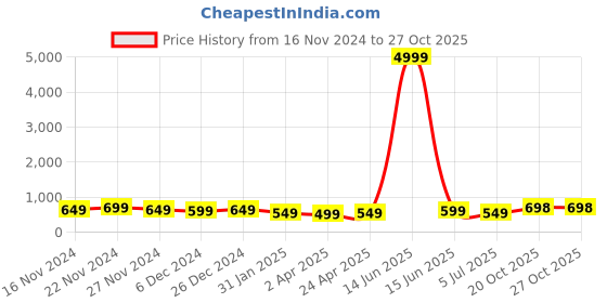 myntra.com mokshi Floral Printed Tunic With Palazzos mokshi Price History Graph from 16 Nov 2024 to 26 Oct 2025