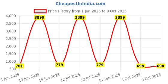 myntra.com mokshi Floral Printed Tunic With Trousers mokshi Price History Graph from 1 Jun 2025 to 8 Oct 2025