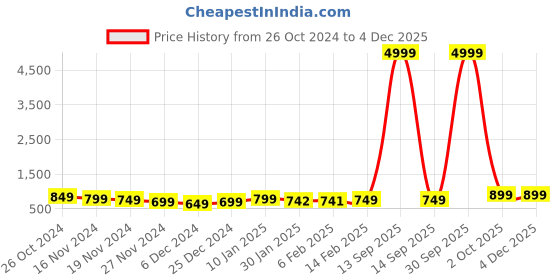 myntra.com mokshi Floral Printed V-Neck Pure Cotton Empire Anarkali Kurta With Palazzos mokshi Price History Graph from 26 Oct 2024 to 2 Dec 2025