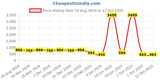 myntra.com mokshi Floral Tie Up Neck Fit & Flare Midi Dress mokshi Price History Graph from 19 Aug 2024 to 12 Oct 2025
