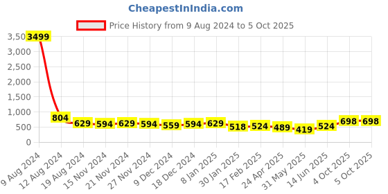 myntra.com mokshi Geometric Printed A-Line Dress mokshi Price History Graph from 9 Aug 2024 to 5 Oct 2025