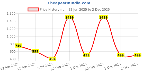 myntra.com mokshi Geometric Printed Mandarin Collar Straight Kurta mokshi Price History Graph from 22 Jun 2025 to 1 Dec 2025
