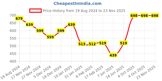myntra.com mokshi Mandarin Collar Ruffled A-Line Midi Dress mokshi Price History Graph from 19 Aug 2024 to 23 Nov 2025
