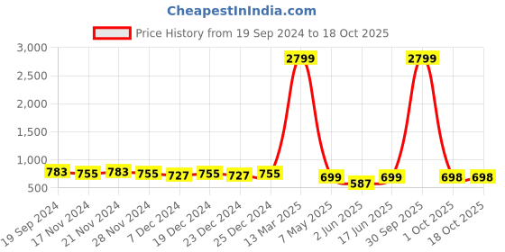 myntra.com mokshi Mandarin Collar Satin Fit & Flare Midi Dress mokshi Price History Graph from 19 Sep 2024 to 18 Oct 2025