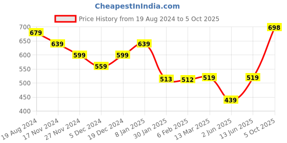 myntra.com mokshi Mandarin Collar Tiered A-Line Midi Dress mokshi Price History Graph from 19 Aug 2024 to 5 Oct 2025