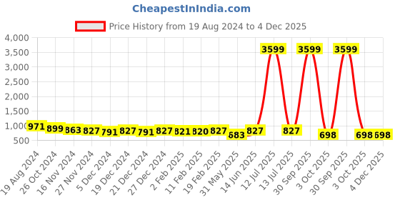 myntra.com mokshi Notch Neck Ethnic Embroidered Fit & Flare Midi Dress mokshi Price History Graph from 19 Aug 2024 to 4 Dec 2025