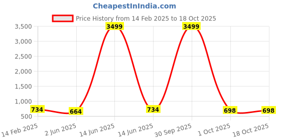 myntra.com mokshi Peach Floral Printed Bishop Sleeves Empire Dress mokshi Price History Graph from 14 Feb 2025 to 17 Oct 2025