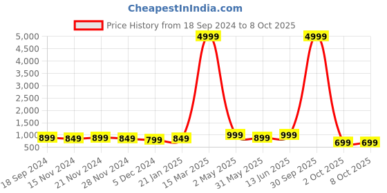 myntra.com mokshi Pink Ethnic Motifs Printed Kurti With Trousers mokshi Price History Graph from 18 Sep 2024 to 8 Oct 2025