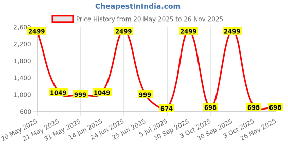 myntra.com mokshi Printed Pure Cotton Shirt With Trouser Co-Ords mokshi Price History Graph from 20 May 2025 to 25 Nov 2025