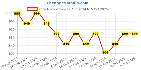 myntra.com mokshi Printed Regular Kurta with Salwar mokshi Price History Graph from 19 Aug 2024 to 5 Oct 2025