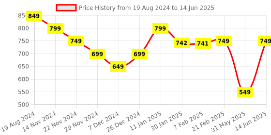 myntra.com mokshi Printed Round-Neck Tunic With Trouser Co-Ords mokshi Price History Graph from 19 Aug 2024 to 14 Jun 2025
