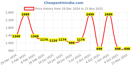 myntra.com mokshi Printed Shirt With Trousers Co-Ords mokshi Price History Graph from 29 Dec 2024 to 22 Nov 2025