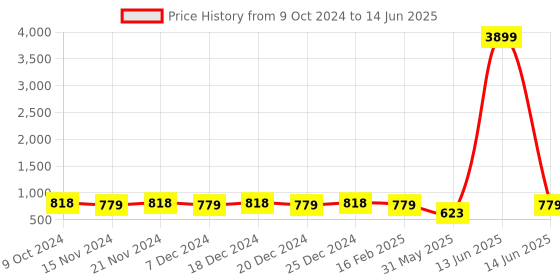 myntra.com mokshi Printed Tunic With Trouser Co-Ords mokshi Price History Graph from 9 Oct 2024 to 14 Jun 2025