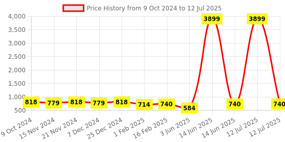 myntra.com mokshi Printed Tunic With Trouser Co-Ords mokshi Price History Graph from 9 Oct 2024 to 12 Jul 2025