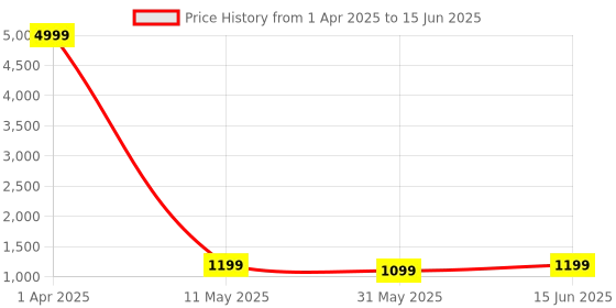 myntra.com mokshi Pure Cotton Ethnic Printed Flared A-Line Kurta with Palazzos mokshi Price History Graph from 1 Apr 2025 to 15 Jun 2025