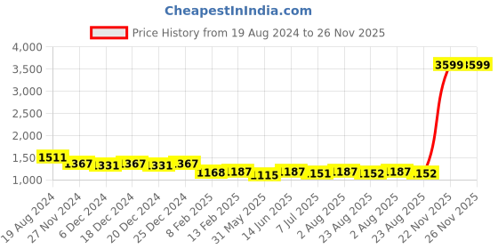 myntra.com mokshi Round Neck Ethnic Embroidered Fit & Flare Maxi Dress with Tassels mokshi Price History Graph from 19 Aug 2024 to 25 Nov 2025