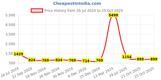 myntra.com mokshi Round Neck Floral Yoke Design Thread Work Straight Kurta with Trouser mokshi Price History Graph from 26 Jul 2024 to 25 Oct 2025