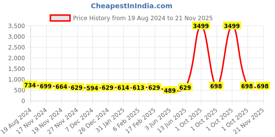 myntra.com mokshi Shirt Collar Floral Print A-Line Dress mokshi Price History Graph from 19 Aug 2024 to 21 Nov 2025